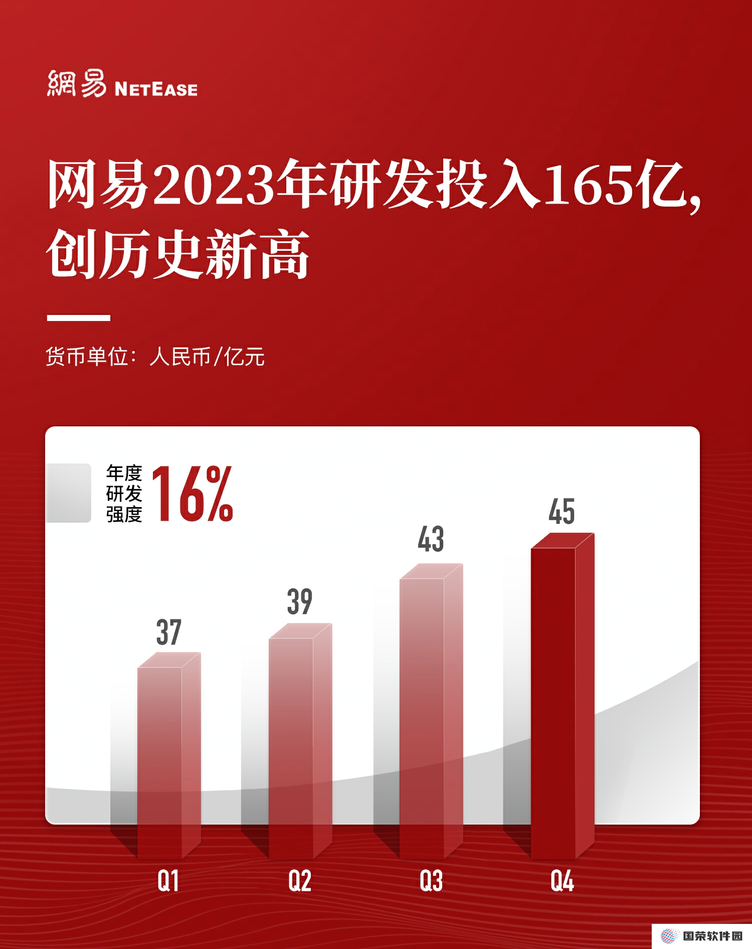 网易2023年财报：自研AI渗透核心业务，创造商业社会双重价值